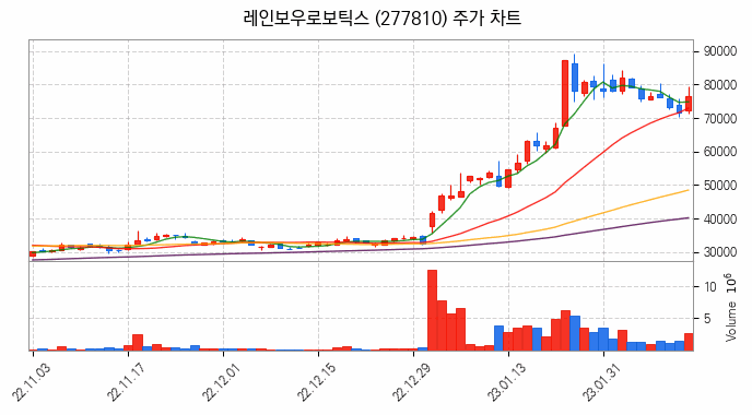 지능형로봇 인공지능 AI 관련주 레인보우로보틱스 주식 종목의 분석 시점 기준 최근 일봉 차트