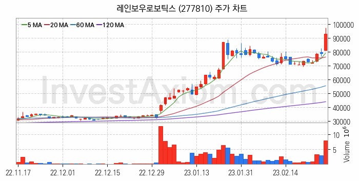 지능형로봇 인공지능AI 관련주 레인보우로보틱스 주식 종목의 분석 시점 기준 최근 일봉 차트