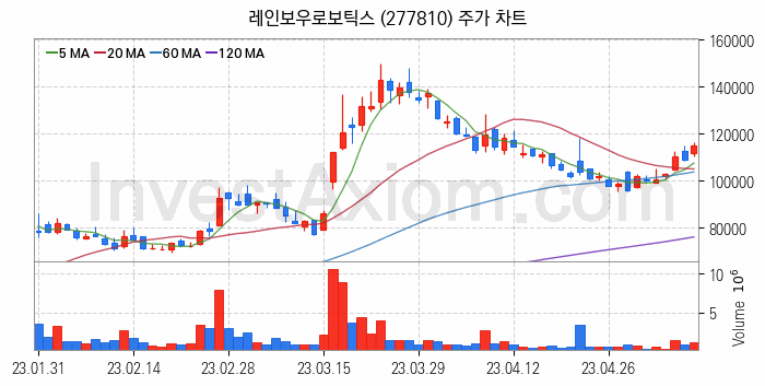 지능형로봇 인공지능AI 관련주 레인보우로보틱스 주식 종목의 분석 시점 기준 최근 일봉 차트