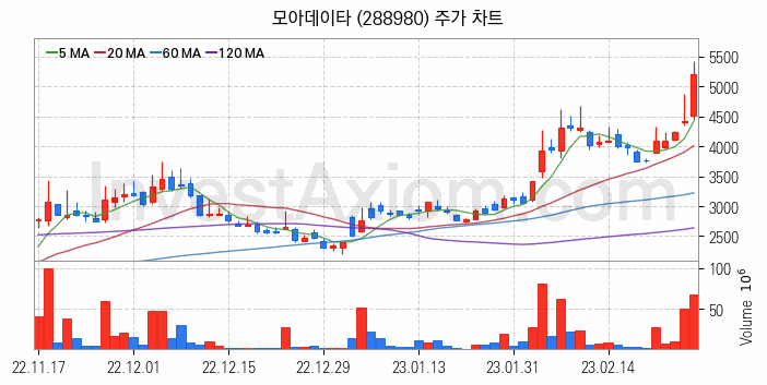 지능형로봇 인공지능AI 관련주 모아데이타 주식 종목의 분석 시점 기준 최근 일봉 차트