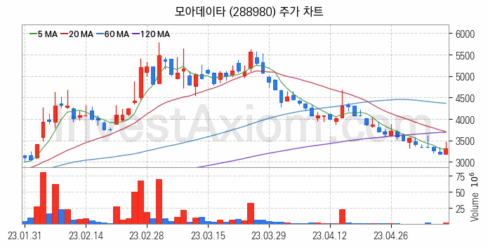 지능형로봇 인공지능AI 관련주 모아데이타 주식 종목의 분석 시점 기준 최근 일봉 차트