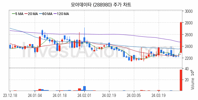 지능형로봇 인공지능AI 관련주 모아데이타 주식 종목의 분석 시점 기준 최근 일봉 차트