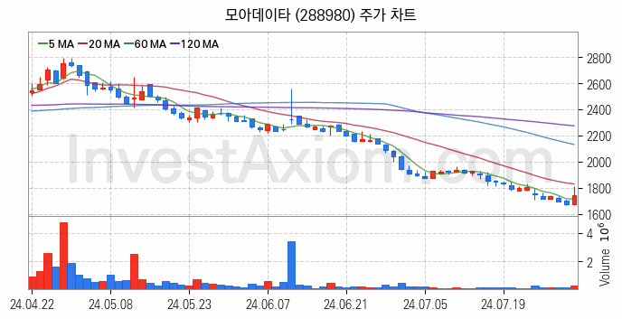 지능형로봇 인공지능AI 관련주 모아데이타 주식 종목의 분석 시점 기준 최근 일봉 차트