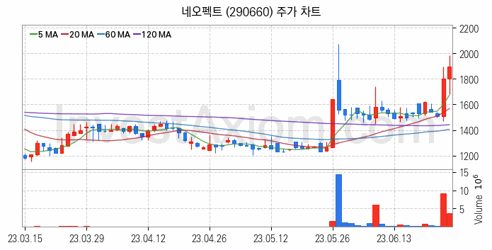 지능형로봇 인공지능AI 관련주 네오펙트 주식 종목의 분석 시점 기준 최근 일봉 차트