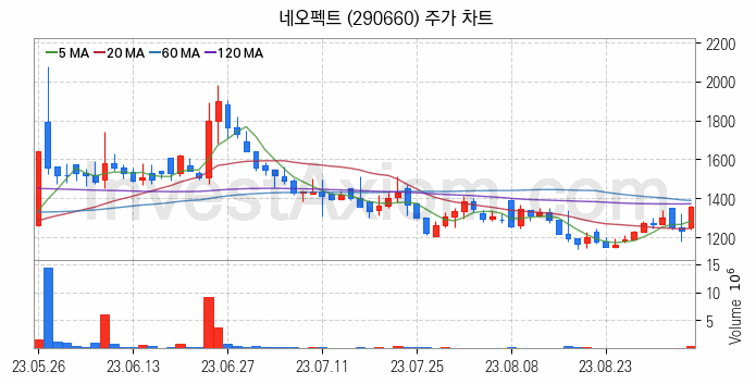 지능형로봇 인공지능AI 관련주 네오펙트 주식 종목의 분석 시점 기준 최근 일봉 차트