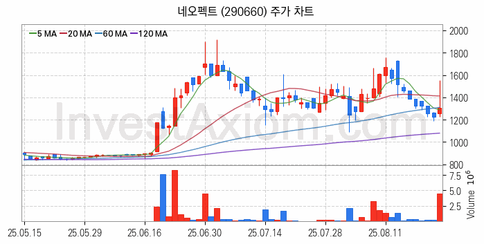 지능형로봇 인공지능AI 관련주 네오펙트 주식 종목의 분석 시점 기준 최근 일봉 차트
