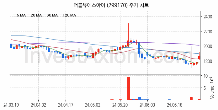 지능형로봇 인공지능AI 관련주 더블유에스아이 주식 종목의 분석 시점 기준 최근 일봉 차트