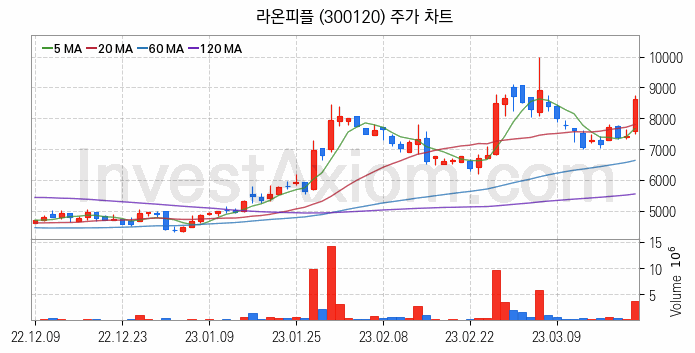 지능형로봇 인공지능AI 관련주 라온피플 주식 종목의 분석 시점 기준 최근 일봉 차트