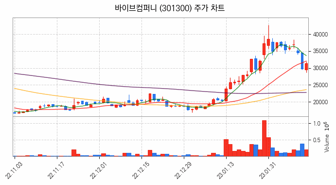 지능형로봇 인공지능 AI 관련주 바이브컴퍼니 주식 종목의 분석 시점 기준 최근 일봉 차트