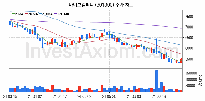 지능형로봇 인공지능AI 관련주 바이브컴퍼니 주식 종목의 분석 시점 기준 최근 일봉 차트