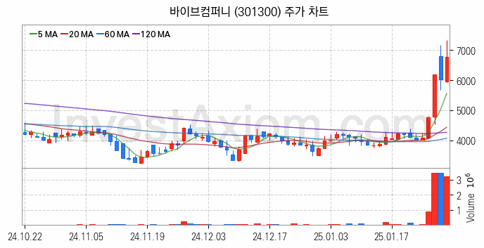 지능형로봇 인공지능AI 관련주 바이브컴퍼니 주식 종목의 분석 시점 기준 최근 일봉 차트