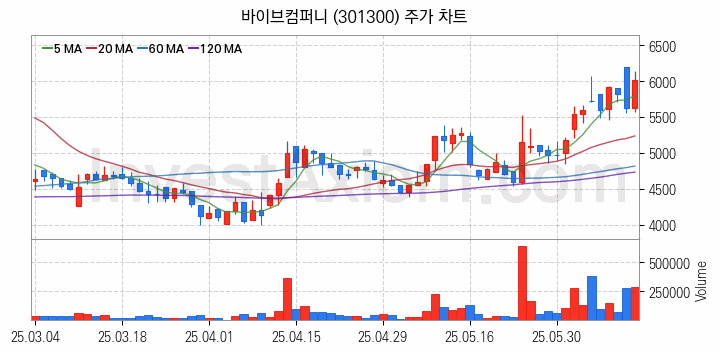 지능형로봇 인공지능AI 관련주 바이브컴퍼니 주식 종목의 분석 시점 기준 최근 일봉 차트