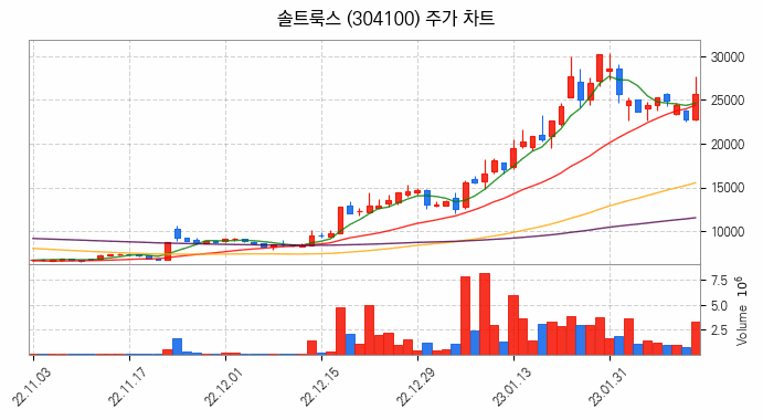 지능형로봇 인공지능 AI 관련주 솔트룩스 주식 종목의 분석 시점 기준 최근 일봉 차트