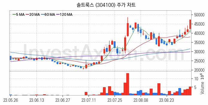 지능형로봇 인공지능AI 관련주 솔트룩스 주식 종목의 분석 시점 기준 최근 일봉 차트