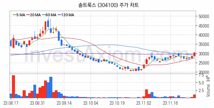 지능형로봇 인공지능AI 관련주 솔트룩스 주식 종목의 분석 시점 기준 최근 일봉 차트