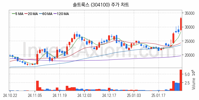 지능형로봇 인공지능AI 관련주 솔트룩스 주식 종목의 분석 시점 기준 최근 일봉 차트