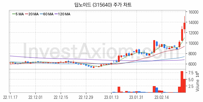 지능형로봇 인공지능AI 관련주 딥노이드 주식 종목의 분석 시점 기준 최근 일봉 차트