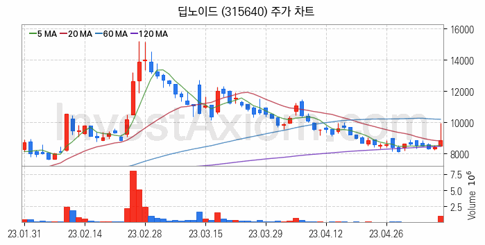 지능형로봇 인공지능AI 관련주 딥노이드 주식 종목의 분석 시점 기준 최근 일봉 차트