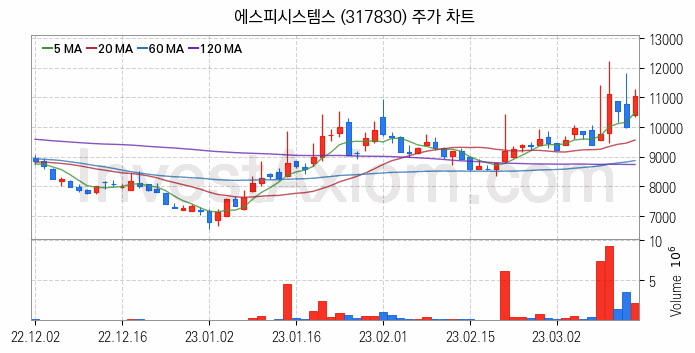 지능형로봇 인공지능AI 관련주 에스피시스템스 주식 종목의 분석 시점 기준 최근 일봉 차트