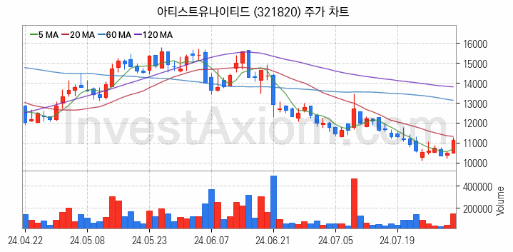 지능형로봇 인공지능AI 관련주 아티스트유나이티드 주식 종목의 분석 시점 기준 최근 일봉 차트