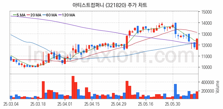 지능형로봇 인공지능AI 관련주 아티스트컴퍼니 주식 종목의 분석 시점 기준 최근 일봉 차트