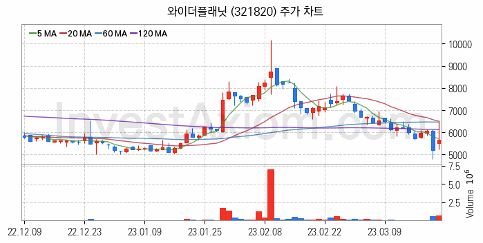 지능형로봇 인공지능AI 관련주 와이더플래닛 주식 종목의 분석 시점 기준 최근 일봉 차트