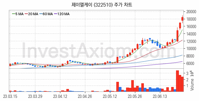 지능형로봇 인공지능AI 관련주 제이엘케이 주식 종목의 분석 시점 기준 최근 일봉 차트