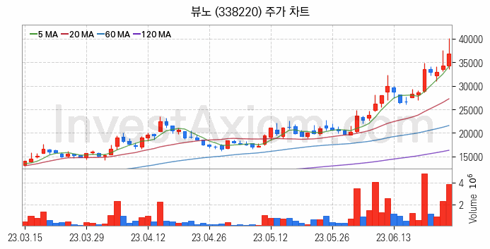 지능형로봇 인공지능AI 관련주 뷰노 주식 종목의 분석 시점 기준 최근 일봉 차트