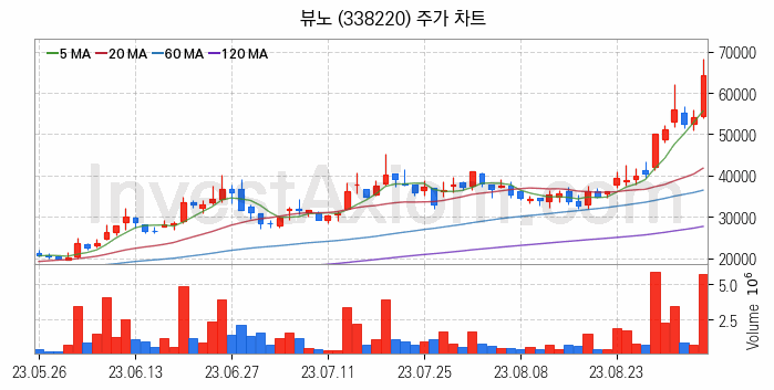 지능형로봇 인공지능AI 관련주 뷰노 주식 종목의 분석 시점 기준 최근 일봉 차트