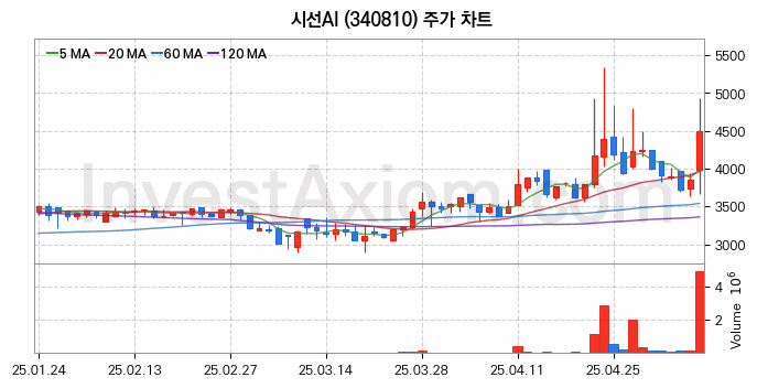 지능형로봇 인공지능AI 관련주 시선AI 주식 종목의 분석 시점 기준 최근 일봉 차트