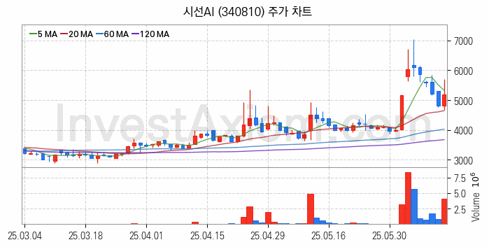 지능형로봇 인공지능AI 관련주 시선AI 주식 종목의 분석 시점 기준 최근 일봉 차트