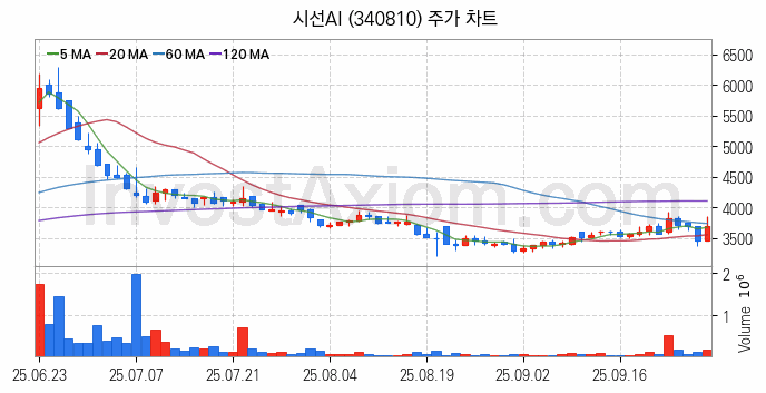 지능형로봇 인공지능AI 관련주 시선AI 주식 종목의 분석 시점 기준 최근 일봉 차트