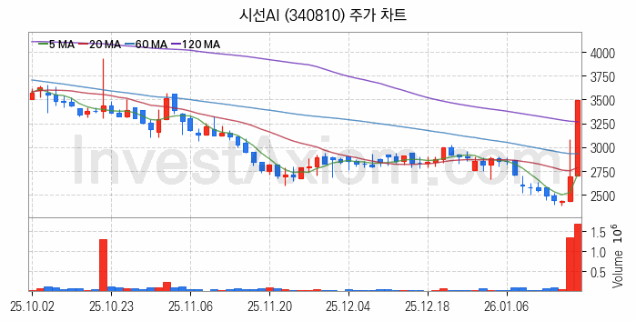 지능형로봇 인공지능AI 관련주 시선AI 주식 종목의 분석 시점 기준 최근 일봉 차트