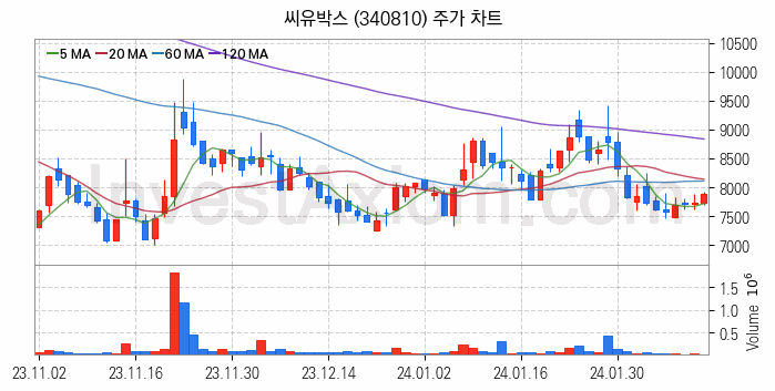 지능형로봇 인공지능AI 관련주 씨유박스 주식 종목의 분석 시점 기준 최근 일봉 차트