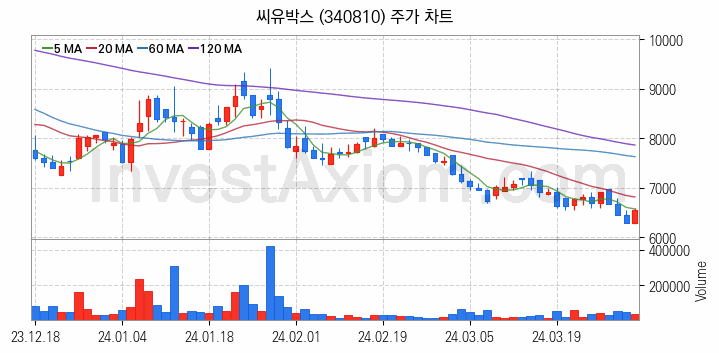 지능형로봇 인공지능AI 관련주 씨유박스 주식 종목의 분석 시점 기준 최근 일봉 차트