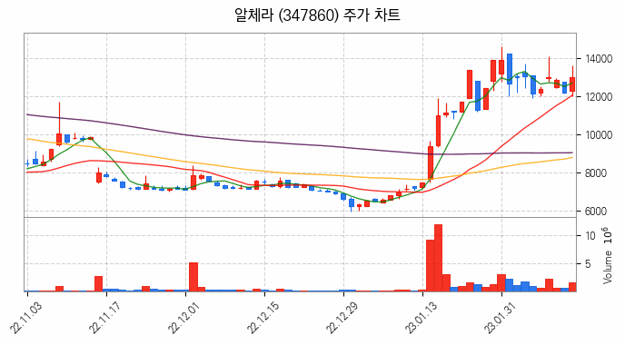 지능형로봇 인공지능 AI 관련주 알체라 주식 종목의 분석 시점 기준 최근 일봉 차트