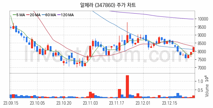 지능형로봇 인공지능AI 관련주 알체라 주식 종목의 분석 시점 기준 최근 일봉 차트