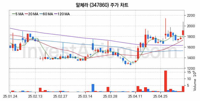 지능형로봇 인공지능AI 관련주 알체라 주식 종목의 분석 시점 기준 최근 일봉 차트