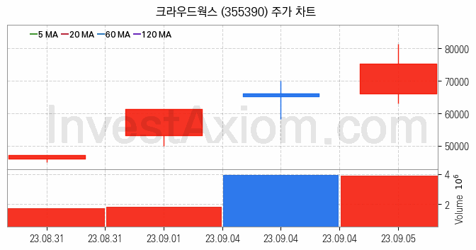 지능형로봇 인공지능AI 관련주 크라우드웍스 주식 종목의 분석 시점 기준 최근 일봉 차트