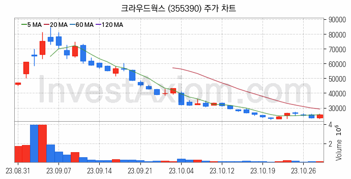 지능형로봇 인공지능AI 관련주 크라우드웍스 주식 종목의 분석 시점 기준 최근 일봉 차트