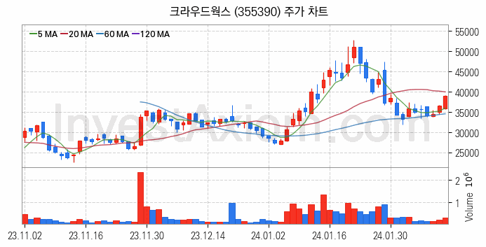 지능형로봇 인공지능AI 관련주 크라우드웍스 주식 종목의 분석 시점 기준 최근 일봉 차트