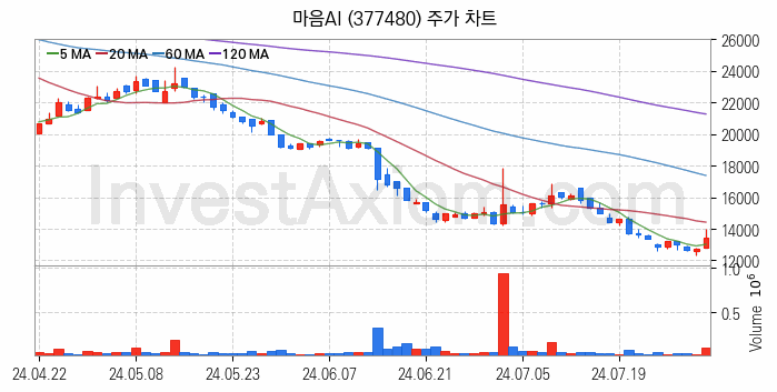 지능형로봇 인공지능AI 관련주 마음AI 주식 종목의 분석 시점 기준 최근 일봉 차트