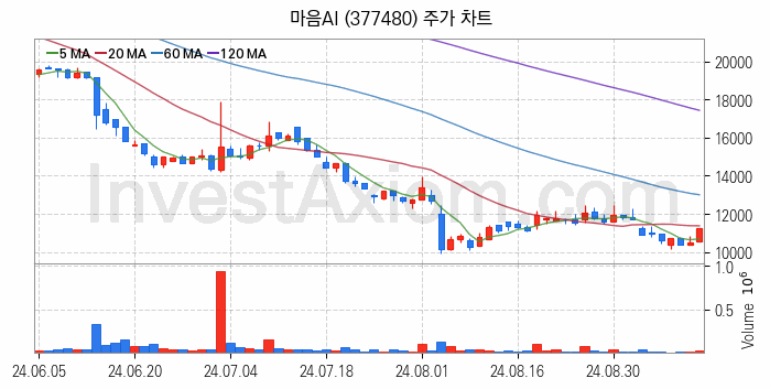 지능형로봇 인공지능AI 관련주 마음AI 주식 종목의 분석 시점 기준 최근 일봉 차트