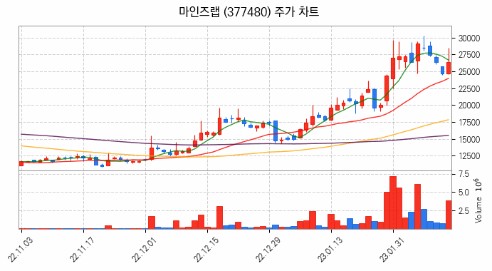 지능형로봇 인공지능 AI 관련주 마인즈랩 주식 종목의 분석 시점 기준 최근 일봉 차트