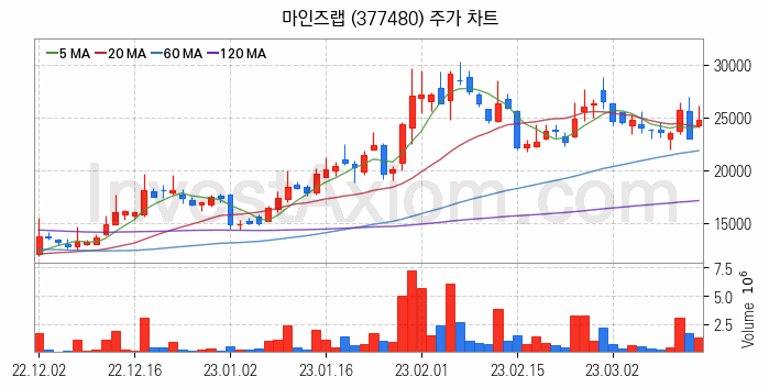 지능형로봇 인공지능AI 관련주 마인즈랩 주식 종목의 분석 시점 기준 최근 일봉 차트