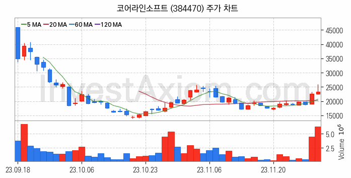 지능형로봇 인공지능AI 관련주 코어라인소프트 주식 종목의 분석 시점 기준 최근 일봉 차트