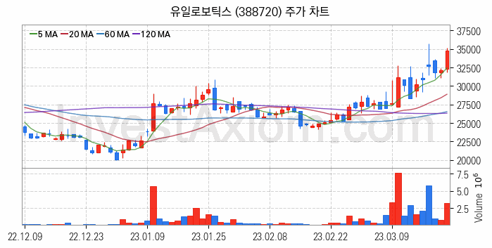 지능형로봇 인공지능AI 관련주 유일로보틱스 주식 종목의 분석 시점 기준 최근 일봉 차트