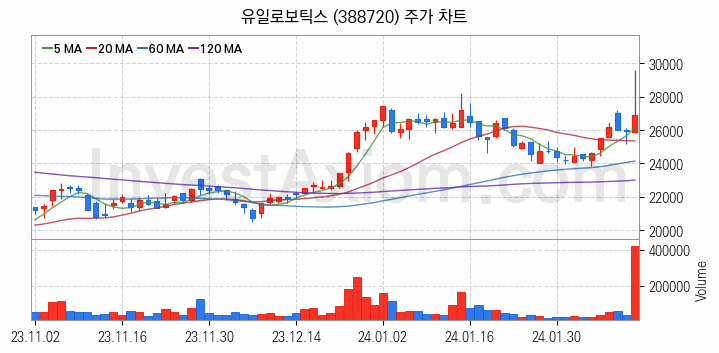 지능형로봇 인공지능AI 관련주 유일로보틱스 주식 종목의 분석 시점 기준 최근 일봉 차트