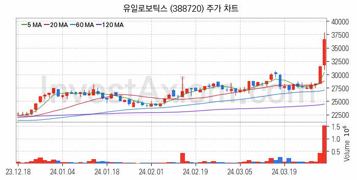 지능형로봇 인공지능AI 관련주 유일로보틱스 주식 종목의 분석 시점 기준 최근 일봉 차트