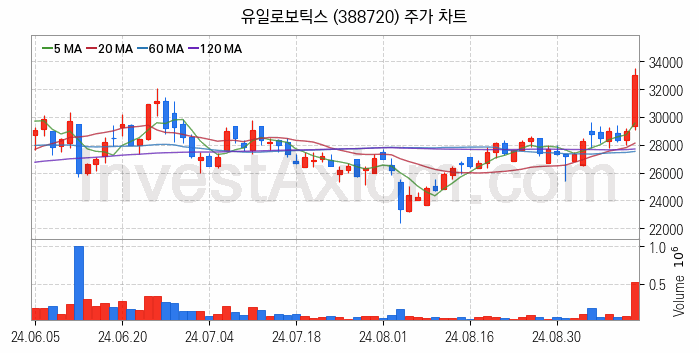 지능형로봇 인공지능AI 관련주 유일로보틱스 주식 종목의 분석 시점 기준 최근 일봉 차트